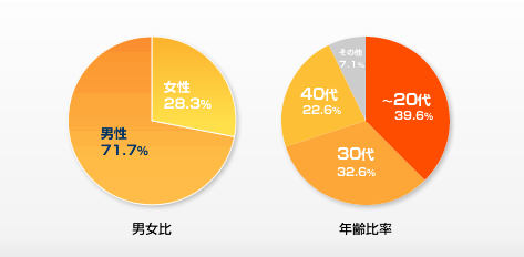 男女比:男性71.3%、女性28.3%。年齢比率:20代39.6%、30代32.6%、40代22.6%、その他7.1%。