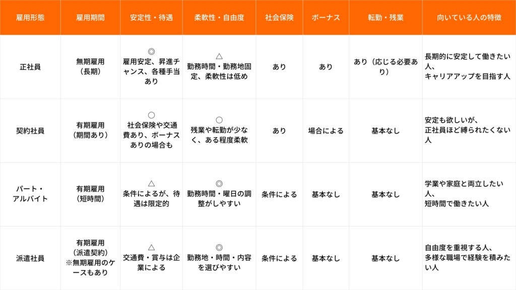 これは雇用形態ごとのメリットやデメリットについて取り上げた表です。