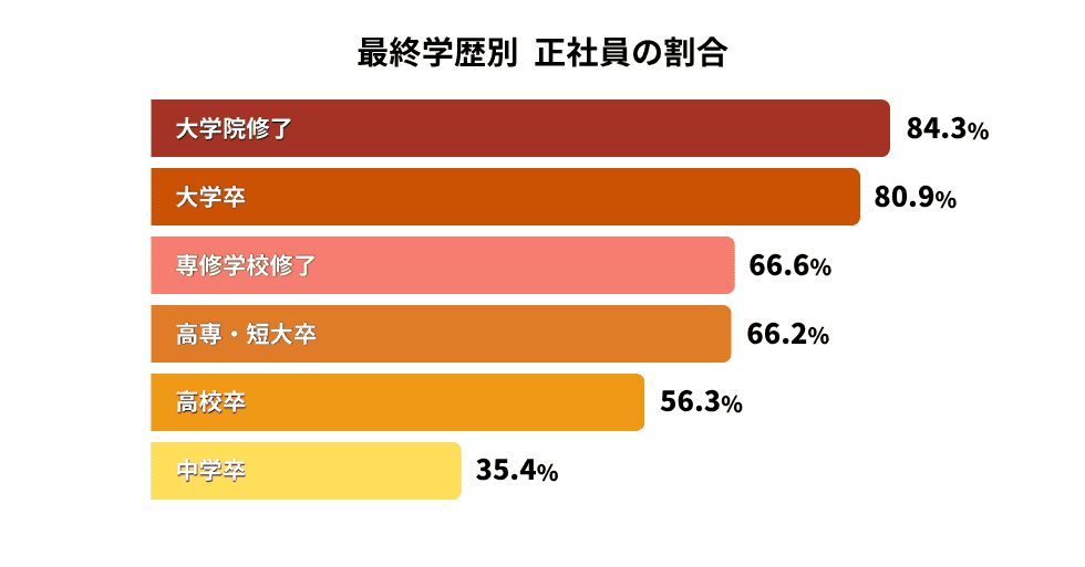 最終学歴別正社員の割合のグラフ