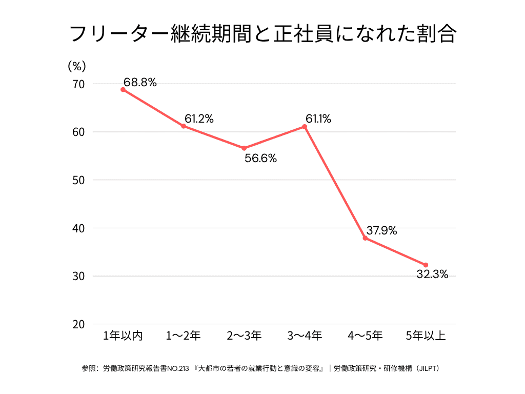 フリーター継続期間と正社員になれた割合