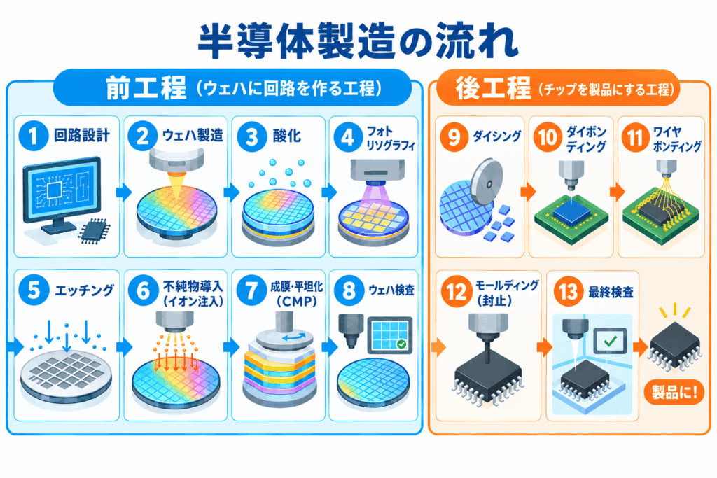 半導体製造の流れ